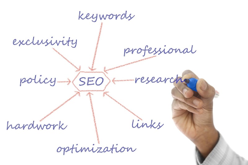 Content Optimization